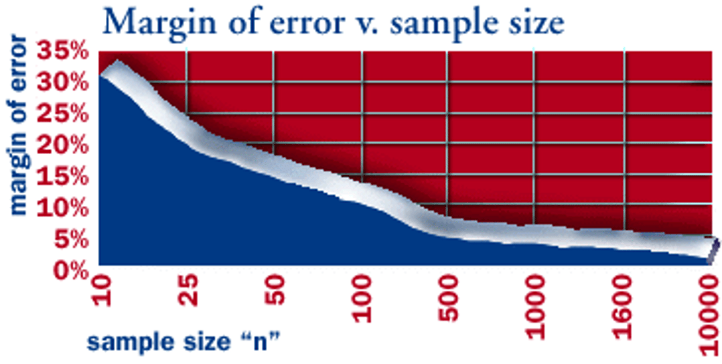<p>a measure of the accuracy of a public opinion poll</p>