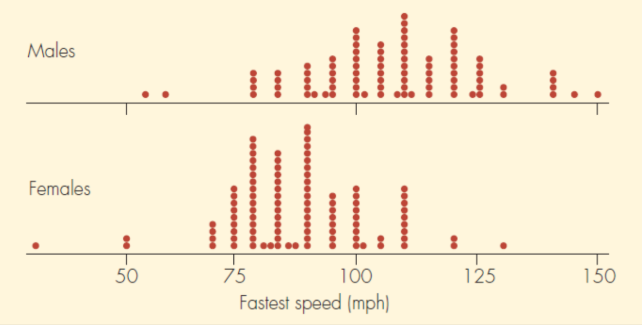 <p>A graph that organizes data as plots individually. </p>