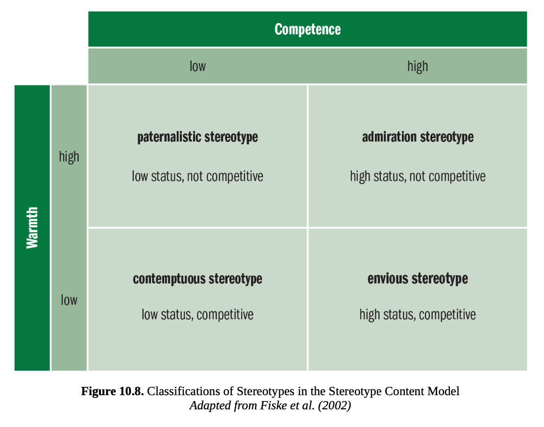 <p>stereotype content model </p>