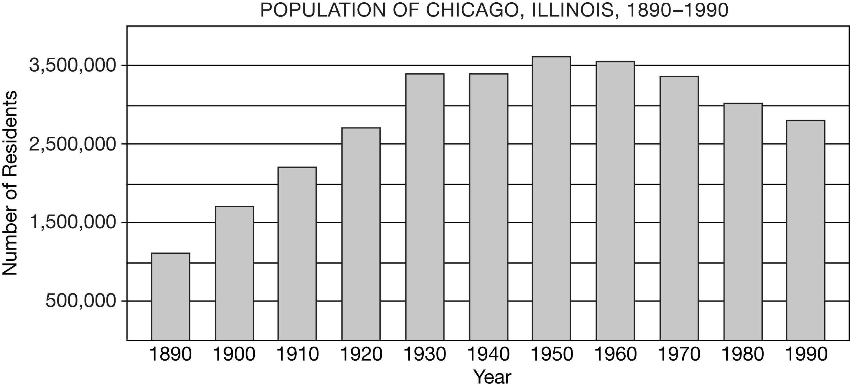 <p>Which of the following factors most likely contributed to the trend in Chicago’s population from 1890 to 1940 ?</p>