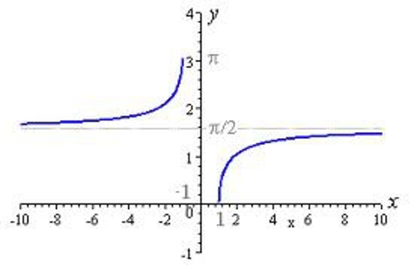 <p>Domain: (-∞, -1] [1, ∞)</p><p>Range: [0, π/2) (π/2, π]</p>