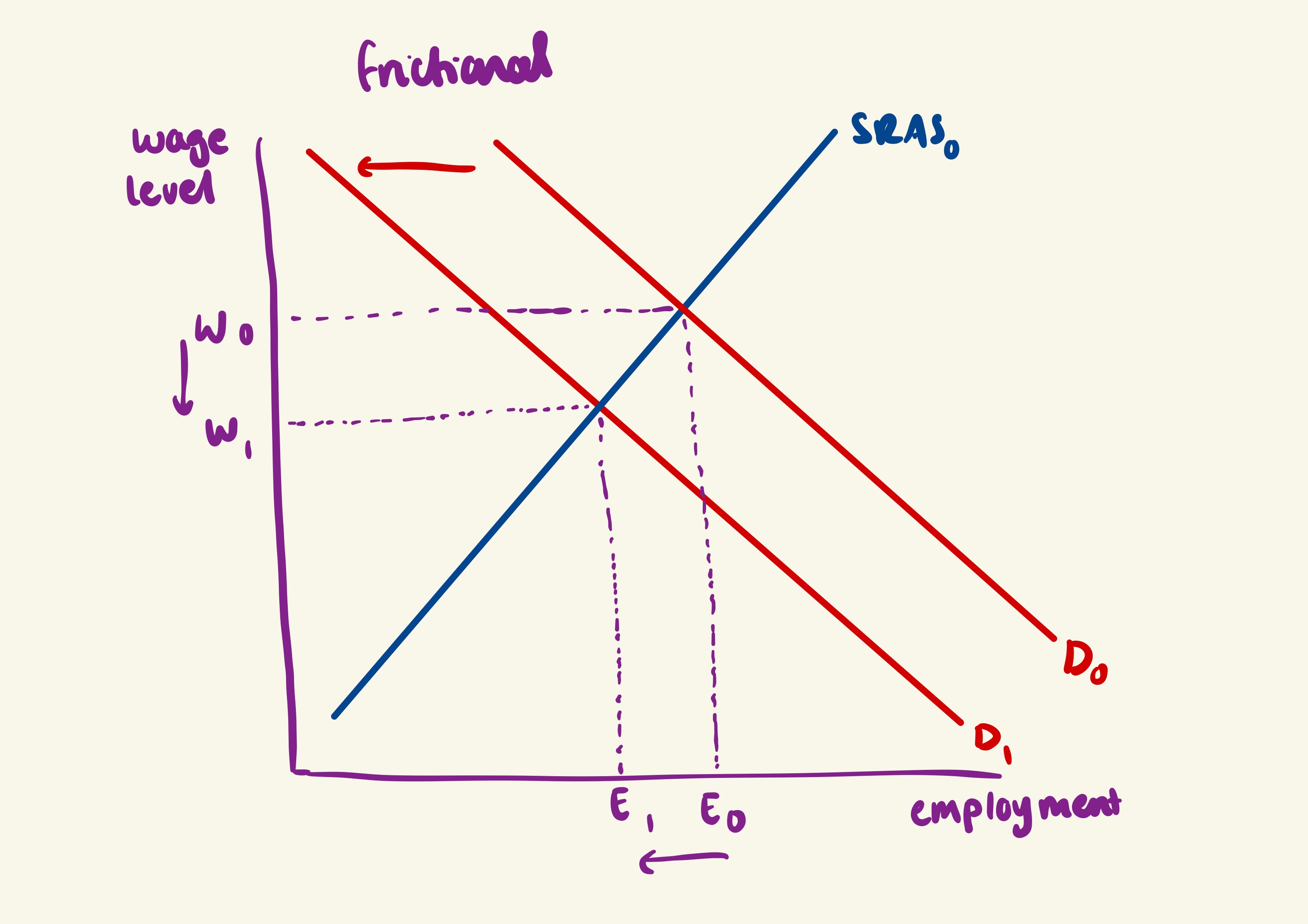 <p>occurs when workers are between jobs. this is usually short-term unemployment. workers have voluntarily left their previous job to search for another. </p>