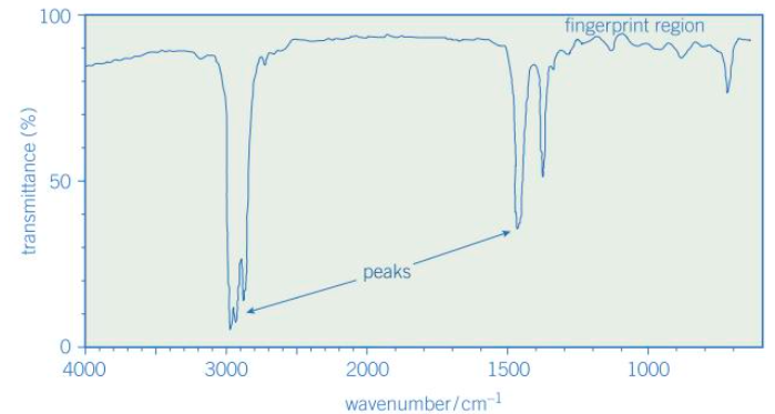 <p><strong>Peaks</strong> - dips in the graph</p><ul><li><p>Each peak is observed at a wavenumber that can be related to a particular bond in the molecule</p></li></ul><p></p>