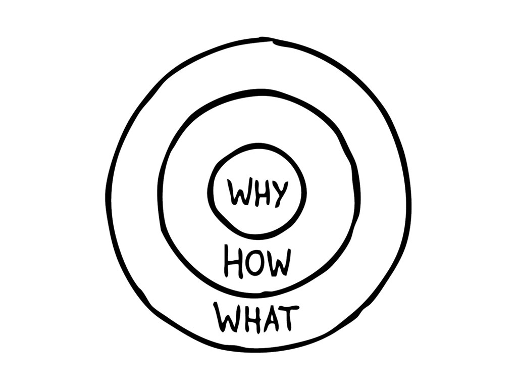 <p>Why = The Purpose</p><p>How = The Process</p><p>What = The Result</p><ul><li><p style="text-align: justify"><span>Success starts with WHY - THE PURPOSE</span></p></li><li><p style="text-align: justify"><span>A clear WHY sets expectations </span></p></li><li><p style="text-align: justify"><span>HOWs bring your WHY to life</span></p></li><li><p style="text-align: justify"><span>HOW will you achieve your why?</span></p></li><li><p style="text-align: justify"><span>WHATs are everything you say and do.</span></p></li><li><p style="text-align: justify"><span>It takes time and effort to ensure that WHAT you say and everything you do is consistent with your WHY</span></p></li></ul><p></p>