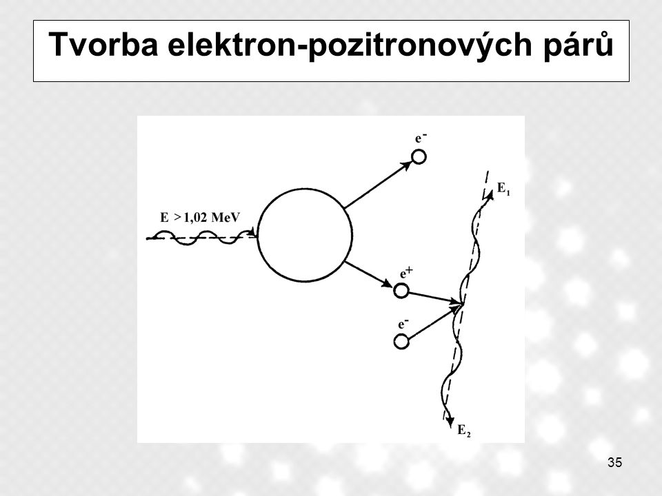 <p>vyskytuje se jen u fotonů s velmi vysokou energií - v radioterapii</p><ul><li><p>nejméně 1,02 MeV, ale pro vyšší pravděpodobnost potřeba podstatně vyšší energie</p></li></ul><p>foton se v blízkosti těžkého jádra přeměňuje na elektron a pozitron</p><ul><li><p>pozitron rychle interaguje s libovolným elektronem v prostředí =&gt; přeměna na dva fotony</p></li></ul><p></p>