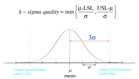 <ul><li><p>To get the Process Capability, we measure, in terms of std. deviations(sigma’s), how close the mean is the nearest(Customer-determined) specification, or more formally </p></li></ul><p></p>