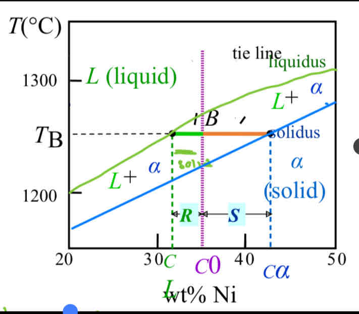 <p>How do you use the tie line to find the composition?</p>