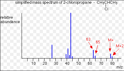 <p>In mass spectra, M+2 peak is 1/3 size of M+ peak</p>