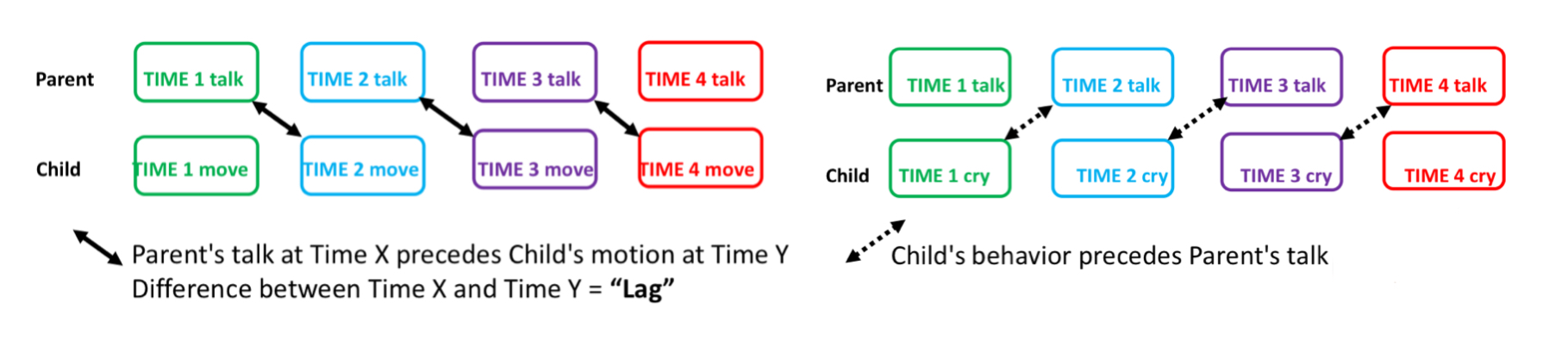 <p>tests whether a variable from an earlier timepoint is associated with another variable at a later timepoint</p><p><span data-name="warning" data-type="emoji">⚠</span>︎ variable change can go both ways: X to Y and Y to X</p>