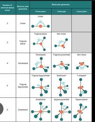 <p>Valence Shell Electron Pair Repulsion theory describing how electron pairs arrange in three-dimensional space.</p>