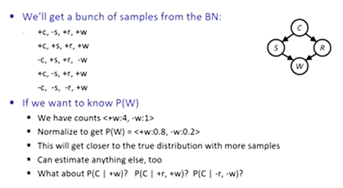 P(C | +w = 3/4
P(C | +r, +w) = 1
P(C | -r, -w) = ?