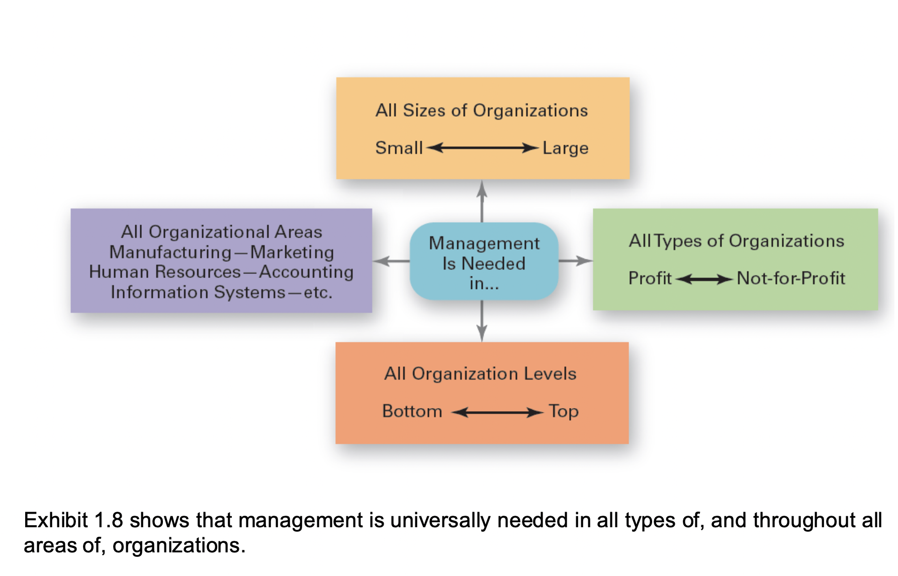 <p>• The reality that management is needed in all types and sizes of organizations, at all organizational levels, in all organizational areas, and in organizations no matter where located</p>
