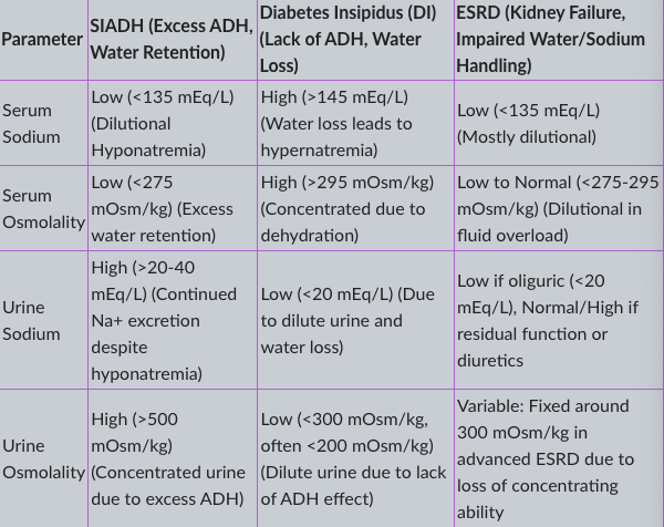 <ul><li><p>SIADH → Water retention → Hyponatremia → Concentrated urine.</p></li><li><p>DI → Water loss → Hypernatremia → Dilute urine.</p></li><li><p>ESRD → Impaired sodium/water handling → Often dilutional hyponatremia → Urine osmolality depends on kidney function.</p></li><li><p>Thiazide diuretics ( block sodium reabsorption) → Can cause hyponatremia that mimics SIADH → Increased urine sodium excretion → Treat hypertension</p></li></ul><p></p>