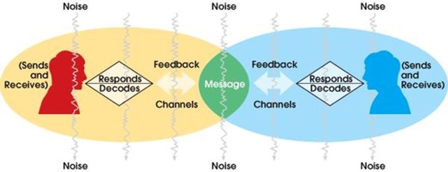 <p>A one-way communication model where a sender transmits a message to a receiver.</p>