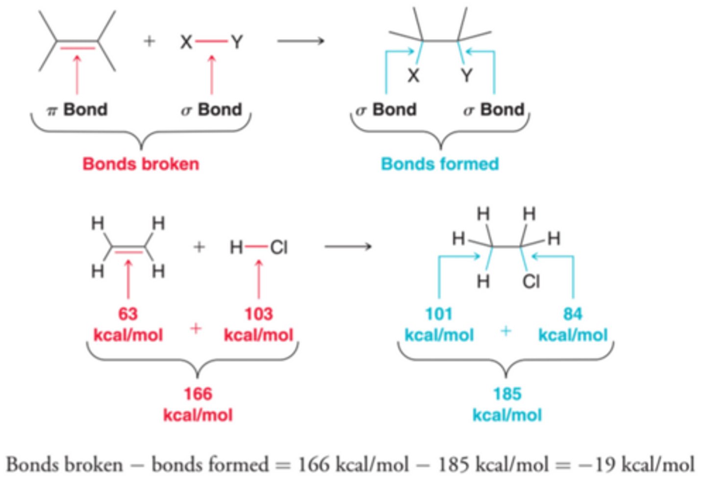 <p>The dominant factor that contributes to the sign and magnitude of ∆H is bond strength. Notice that in addition reactions, one pi bond and one sigma bond are broken while two sigma bonds are formed(1st example in image). Sigma bonds are stronger than pi bonds, and therefore, the bonds being formed are stronger than the bonds being broken, leading to a negative ∆H and therefore an exothermic reaction, which is generally the case for addition reactions(2nd example in image)</p>