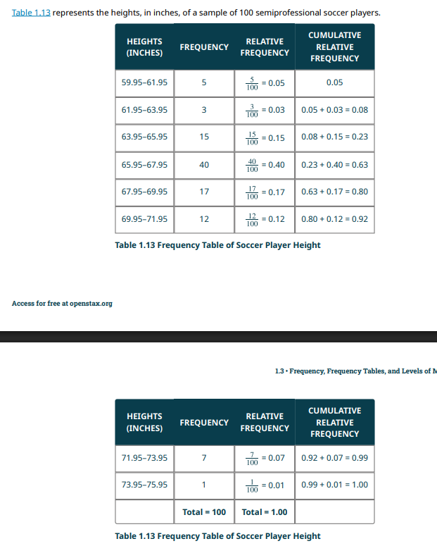<p>From Table 1.13, find the percentage of heights that fall between 61.95 and 65.95 inches.</p>