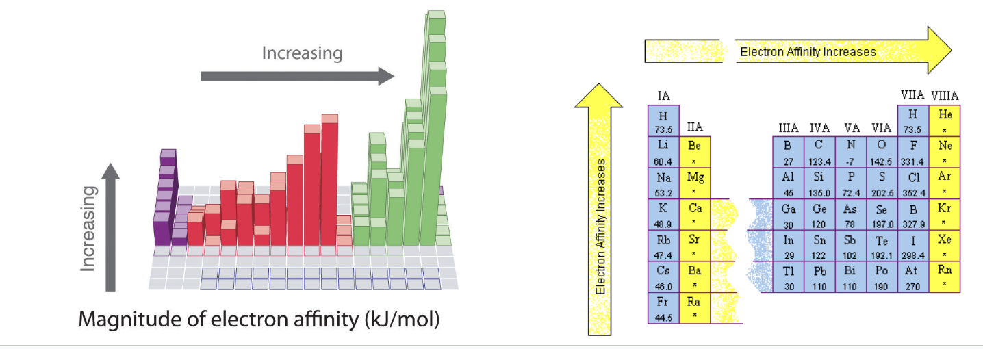 <p><span style="background-color: transparent; font-family: "Proxima Nova", sans-serif;"><strong>Down a group: </strong>decreases (more energy levels)</span></p><p><span style="background-color: transparent; font-family: "Proxima Nova", sans-serif;"><strong>Across a period: </strong>increases (more protons)</span></p>