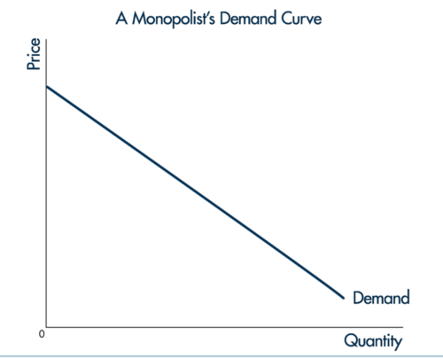 <p>Downward-sloping</p><p>The curve is downward sloping because they have a tradeoff between price and quantity.</p><p>It is the same as the market demand curve.</p>
