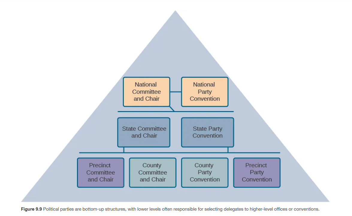 <p><span><span>While the lowest level of party organization is technically the </span><strong><span>precinct</span></strong><span>, many of the operational responsibilities for local elections fall upon the county-level organization. </span></span></p><p></p><p><span><span>The county-level organization is in many ways the workhorse of the party system, especially around election time. </span></span></p><p></p><p><span><span>This level of organization frequently takes on many of the most basic responsibilities of a democratic system, including identifying and mobilizing potential voters and donors, identifying and training potential candidates for public office, and recruiting new members for the party. </span></span></p><p></p><p><span><span>County organizations are also often responsible for finding rank and file members to serve as volunteers on Election Day, either as officials responsible for operating the polls or as monitors responsible for ensuring that elections are conducted honestly and fairly. </span></span></p><p></p><p><span><span>They may also hold regular meetings to provide members the opportunity to meet potential candidates and coordinate strategy (</span></span>Figure 9.9<span><span>). </span></span></p><p></p><p><span><span>Of course, all this is voluntary and relies on dedicated party members being willing to pitch in to run the party.</span></span></p>