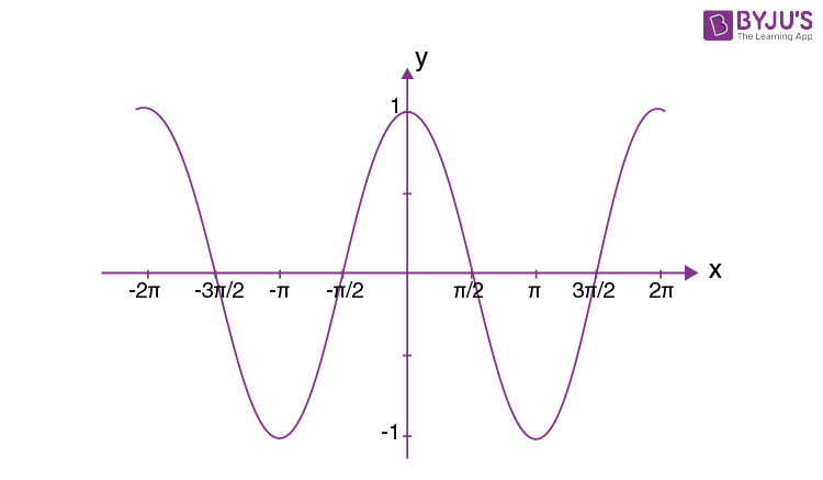 <p>f(x) = cos(x)</p>