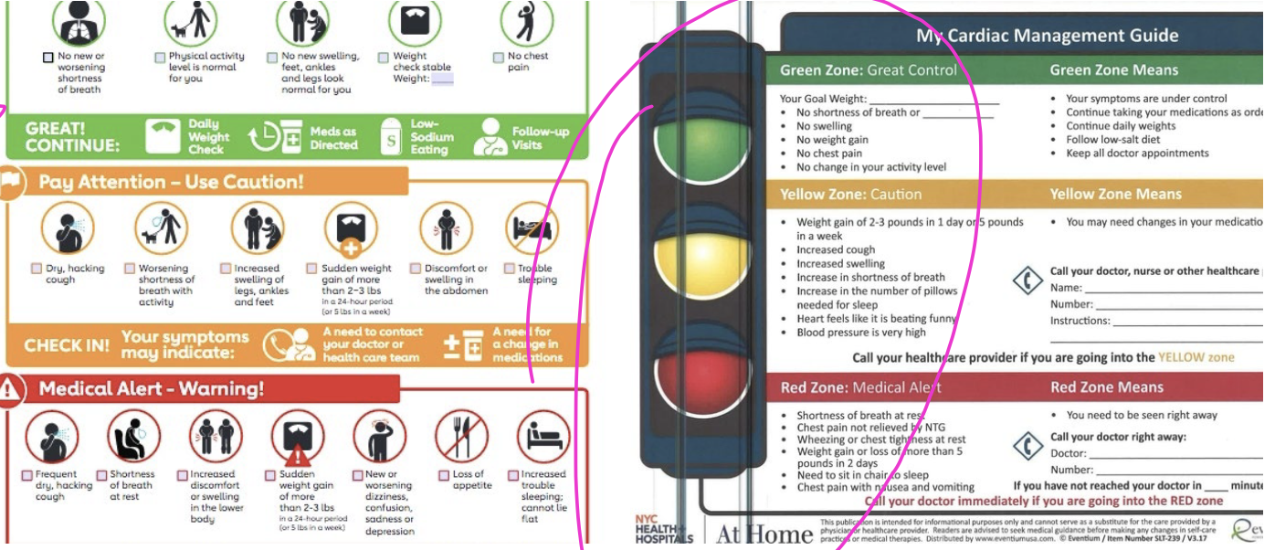 <p>Important patient education for coming into hospital for heart failure</p>