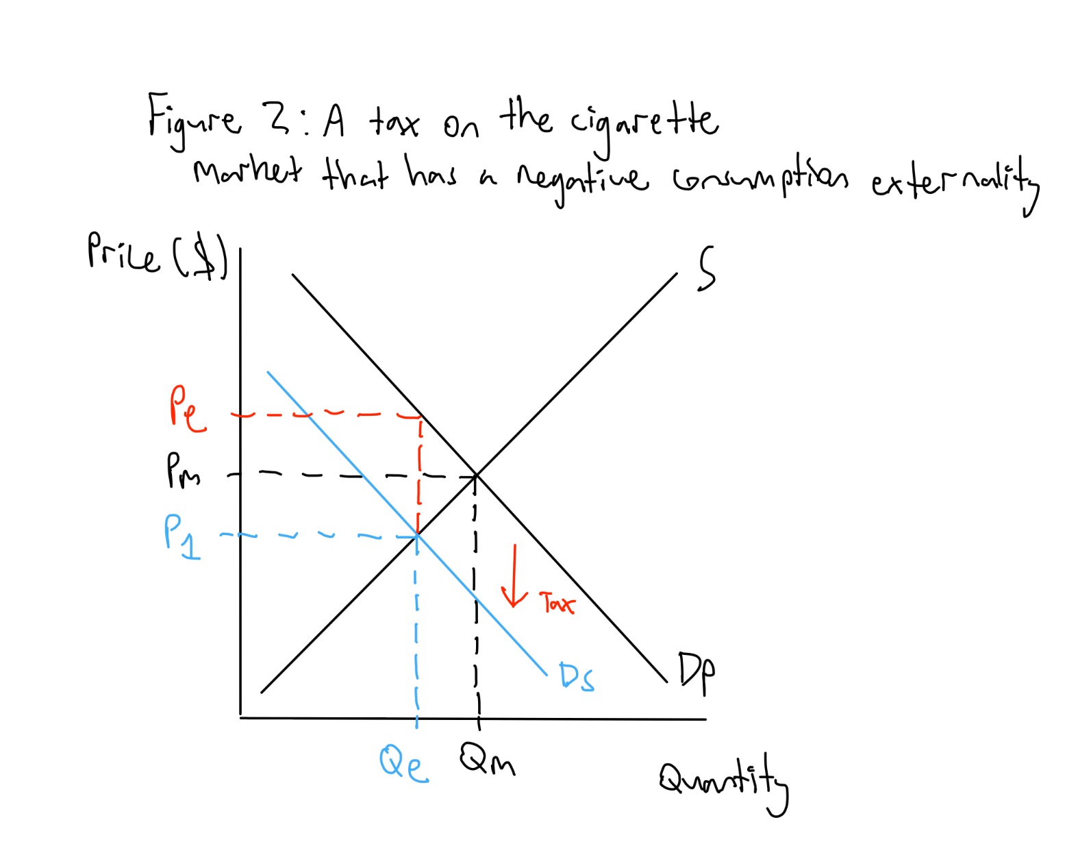 <p>. in the case of negative consumption externality such as smoking in public, a tax should be placed on the product to reduce consumption, seen in figure 2</p><p>. A tax is a compulsory financial charge or some other type of levy imposed, in this case, on a consumer by a governmental organisation</p><p>. Tax imposed should be equal to the external cost or the difference between Dp and Ds</p><p>. Tax then forces consumer to pay more for the product, so the consumer’s private benefit curve shifts to become the social benefit curve</p><p>. Price consumer’s pay increases to Pe while quantity decreases to Qe and producers receive P1</p><p>. There’s now no DWL, as the external cost is taken into account </p><p>. This is also beneficial as it raises taxation revenue for the government which can be used to correct other market failure (e.g. providing merit goods) - <span style="font-family: Aptos, sans-serif">eg. in the 2022-2023 financial year, the Australian government received $12.7 billion in revenue from tobacco excise</span></p>