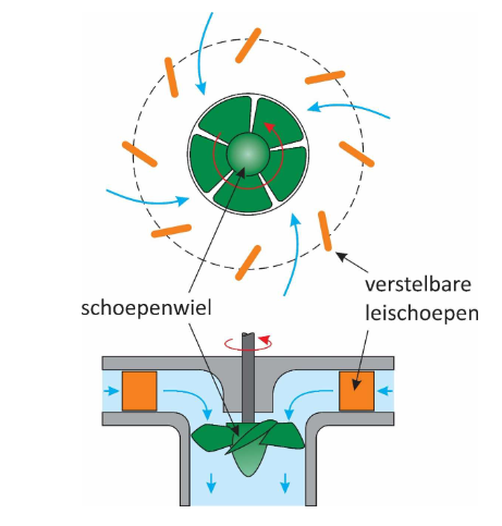 <ul><li><p>hydraulische turbine</p></li><li><p>reactieturbine = een pomp die omgekeerd werkt</p></li><li><p>axiale of propellorturbine</p></li><li><p>vergelijkbaar met schroefpomp</p></li></ul>