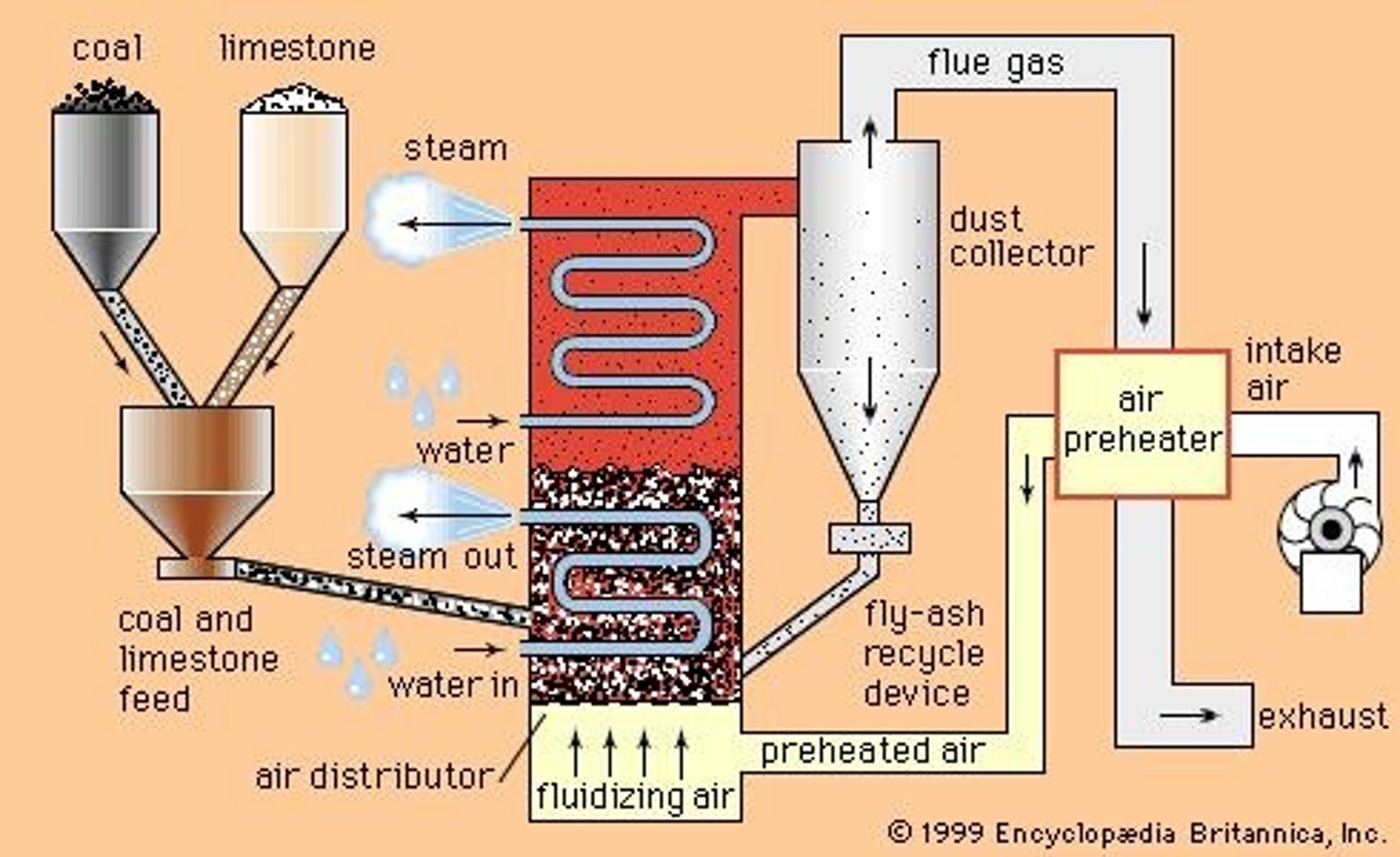 <p>-A clean-coal technology in which crushed coal is mixed with limestone to neutralize the acidic sulfur compounds produced during combustion.</p>