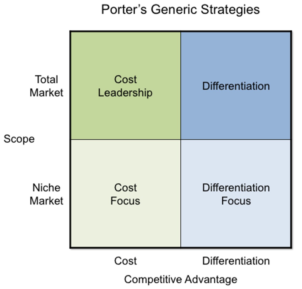 <p>To obtain a sustainable competitive advantage, generic strategy which best fits the organisation's environment (5 forces) and then organising value-adding activities (Value chain analysis) to support the chosen strategy</p><p>Cost leadership - lowest cost producer</p><p>Differentiation - tangible and intangible features customer willing to pay for</p><p>Focus - utilising either in a narrow profile of market segments (niching)</p>