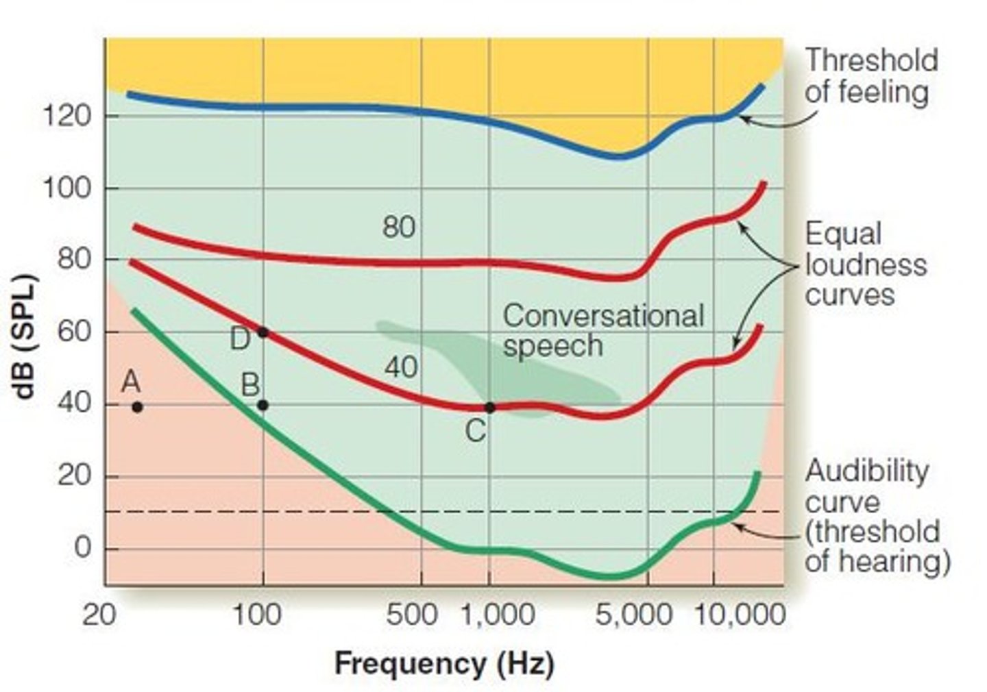 <p>1 kHz tone at 40, 50... dB SPL</p>