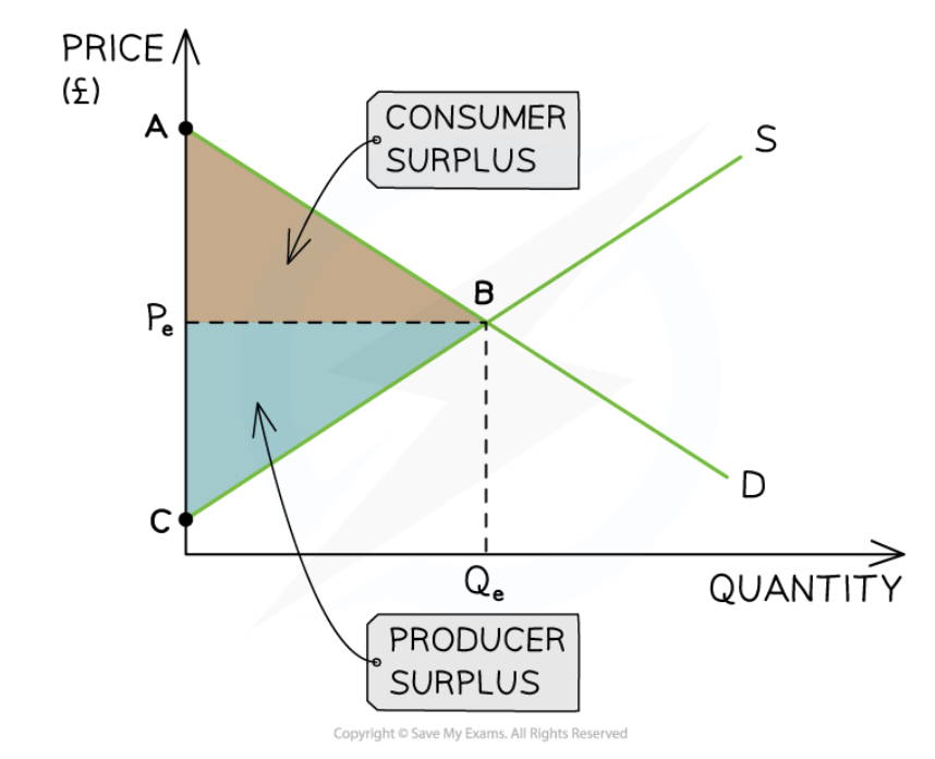 <ul><li><p><strong>Consumer surplus</strong> is the difference between the amount the <strong>consumer is willing to pay</strong> for a product and the price they have <strong>actually paid</strong></p><ul><li><p>E.g. If a consumer is willing to pay £18 to watch a movie and the price is £15, their <strong>consumer surplus</strong> is £3</p></li></ul></li><li><p><strong>Producer surplus</strong> is the difference between the amount that the <strong>producer is willing to sell</strong> a product for and the price they <strong>actually do</strong></p><ul><li><p>E.g. if a producer is willing to sell a laptop for £450 and the price is £595, their <strong>producer surplus</strong> is £145</p></li></ul></li></ul><p></p>