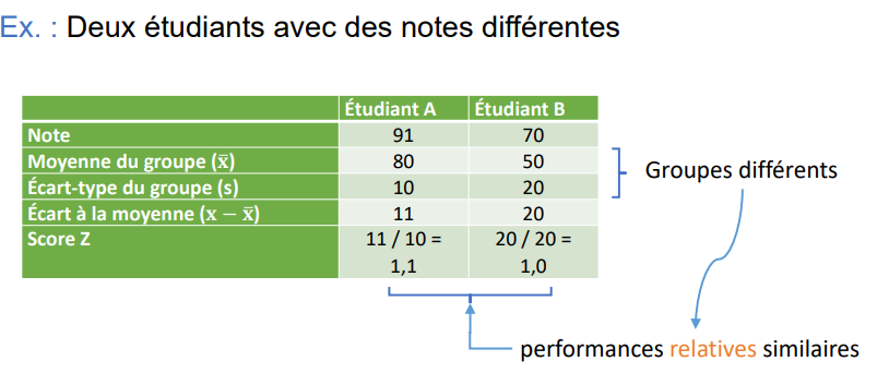 <p>comparer des réalités très différentes sur un pied d’égalité</p><p>ex : comparer des étudiants dont la performance est mesurée dans des contextes différents (ex. des évaluations dont le niveau de sévérité n’est pas le même)</p><p>ex :&nbsp;<span style="background-color: red;">comparer la satisfaction sexuelle dans 2 études, étude A de 1-50 et étude B 1-15 → cote Z permet de voir à combien d'écart-type (même unité) les résultats sont de la moyenne = comparable</span></p>