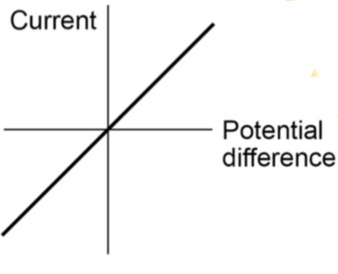 <p>Current is directly proportional to the potential difference across the resistor. Resistance remains constant and as the current changes. The resistance will only remain constant if the temperature is constant.</p><p></p>