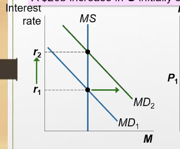 <p>the demand for money increases, shifts right, interest rate increases (making borrowing more expensive), leading to investment falling</p>