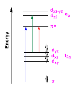 <p>Identify which color is MLCT, LMCT, and LC</p>