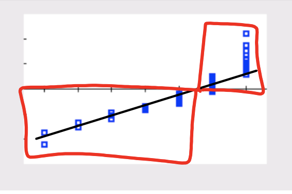 <p>A normal probability plot which is skewed left will have a steeper slope and the points of z-score > 0 clumped together as a greater proportion of the population would be clustered on the right.</p>