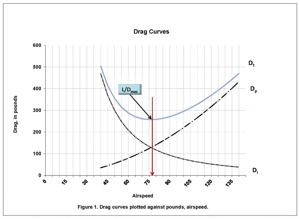 <p>Point where <strong>Total </strong>Drag is at its <strong>Minimum</strong></p>