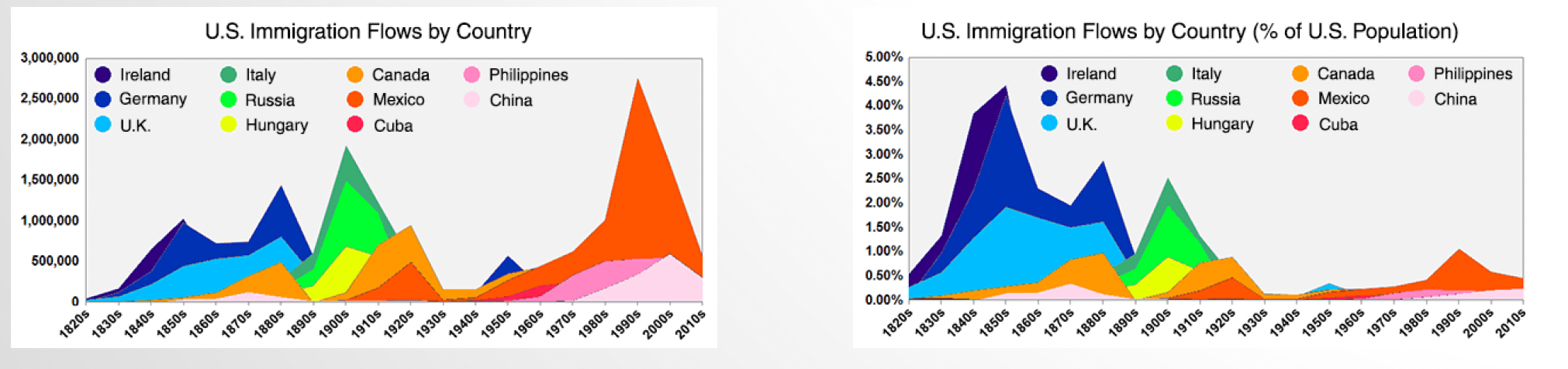5million → 76 million 


1. Longer Life Spans
2. High Birthrates 
3. Immigration 