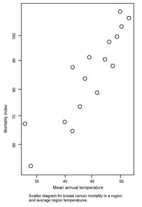 <p>a graph of the value of one variable vs. another</p>