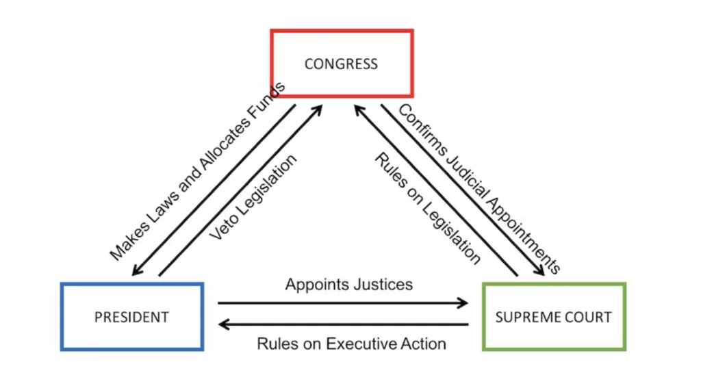 <p>checks and balances on each branch</p><p><strong>legislative</strong>: lawmaking + funding, confirm judicial &amp; exec appointments</p><p><strong>executive:</strong> veto or enforce laws, appoint justices</p><p><strong>judicial:</strong>&nbsp;judicial review</p>