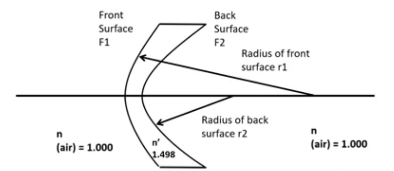 <p>using both front and rear surface equation  </p>