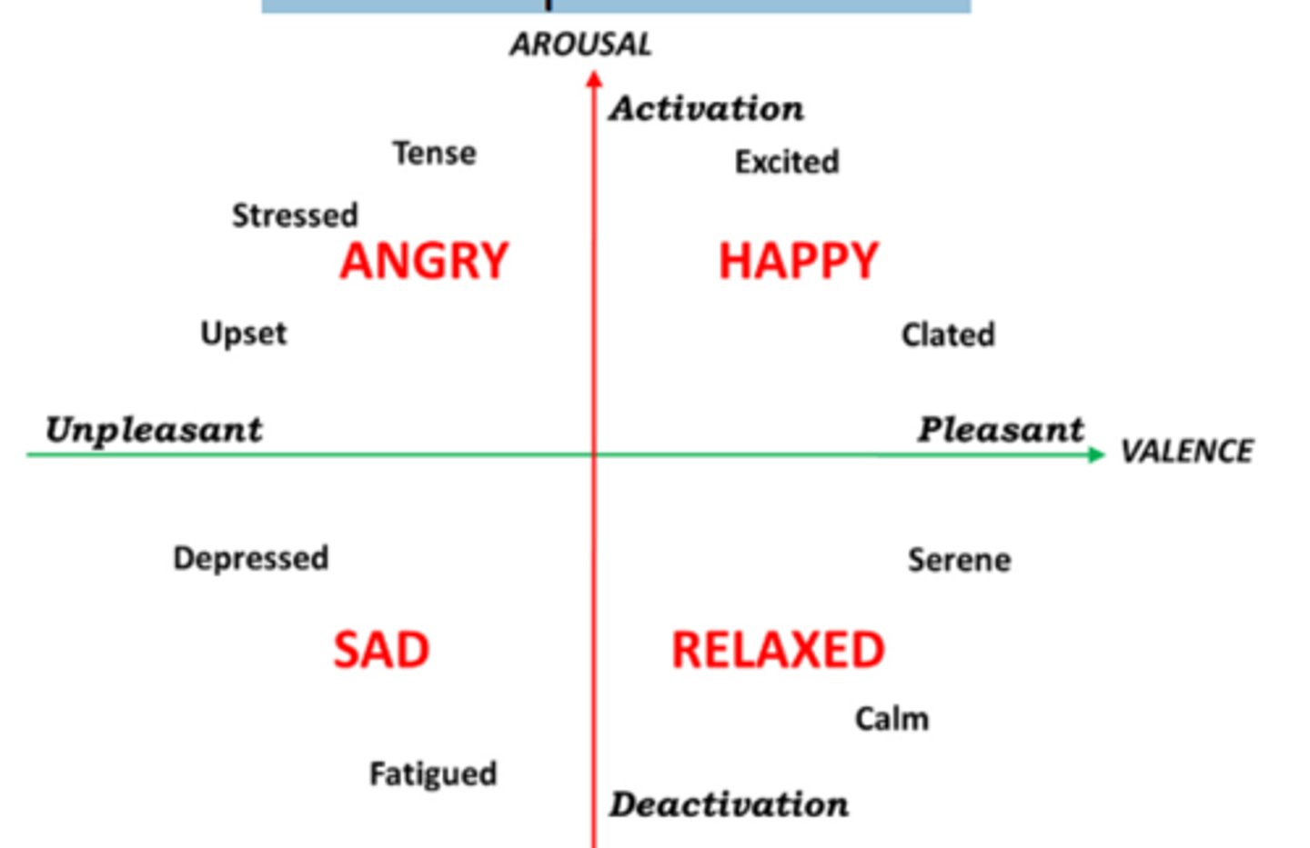 <p>It maps emotions along two dimensions: Valence (pleasant to unpleasant) and Arousal (low to high).</p>