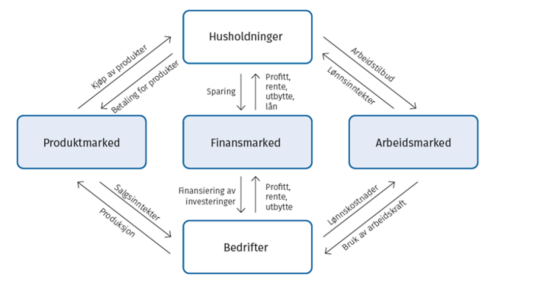 <ul><li><p><span>Hvem er deltakere</span></p><ul><li><p><span>Deltakerne er husholdninger og bedrifter</span></p></li></ul></li><li><p><span>Hvor møtes de</span></p><ul><li><p><span>De møtes i produktmarkedet, finansmarkedet og arbeidsmarkedet</span></p></li></ul></li><li><p><span>Hva overføres mellom deltakerne</span></p><ul><li><p><span><strong>Produktmarked</strong>:</span></p><ul><li><p><span>Bedrifter produserer produkt, husholdninger kjøper produkt, husholdninger betaler, bedrifter får salgsinntekter</span></p></li><li><p><span>Det overføres varer og tjenester mot inntekter</span></p></li></ul></li><li><p><span><strong>Finansmarked</strong>:</span></p><ul><li><p><span>I dette markedet plasserer husholdninger sine, oppsparte penger i form av bankinnskudd, aksjer og andre verdipapirer. Disse pengene går som lån og aksjer til bedriftene. De bruker dem til å finansiere investeringer som realkapital. Husholdningene mottar avkastning av sin sparing i form av renter eller utbytte. Mange husholdninger låner også penger i finansmarkedet.</span></p></li></ul></li><li><p><span><strong>Arbeidsmarkedet</strong>:</span></p><ul><li><p><span>Husholdningene tilbyr arbeidskraft, og bedriftene betaler lønn for arbeidsinnsatsen.</span></p></li></ul></li></ul></li></ul><p></p>