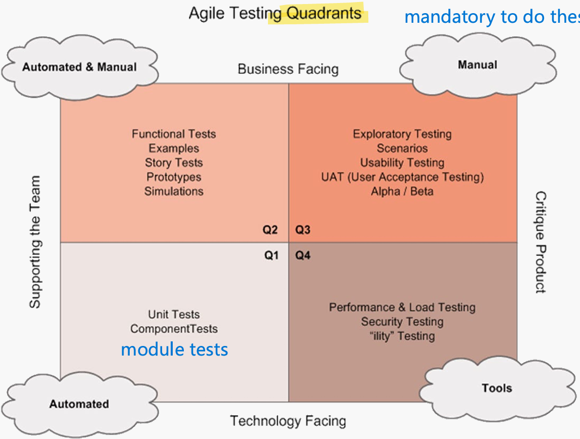 <p>Q1 Automated: unit and component tests. Q2 Automated &amp; Manual: functional tests, examples, story tests, prototypes, simulations. Q3 Manual: exploratory, scenario, usability, and user acceptance testing. Q4 Tools: performance, load, security, and non-functional testing.</p>