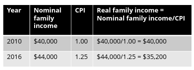 <p>Converting nominal to real values: real value = nominal value / price index</p><p></p>