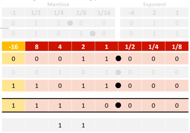 <ul><li><p>work out where the binary point should be in each number using the exponent</p></li><li><p>align both numbers on the binary line, ensuring the binary points are in the same position</p></li><li><p>subtract the numbers in the regular manner, applying binary subtraction rules</p><ul><li><p>start on right with the least significant bit</p></li><li><p>copy each bit as it appears up to and including the first 1</p></li><li><p>swap all remaining bits (0s become 1s, and 1s become 0s)</p></li><li><p>then add the numbers</p></li></ul></li></ul><p></p>