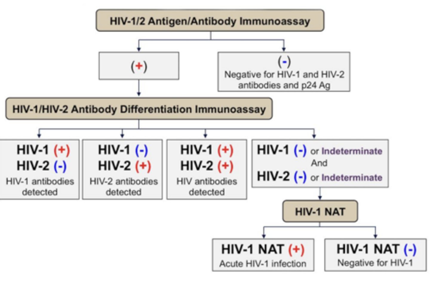 <p>Do a HIV Antibody Differentiation Immunoassay</p>