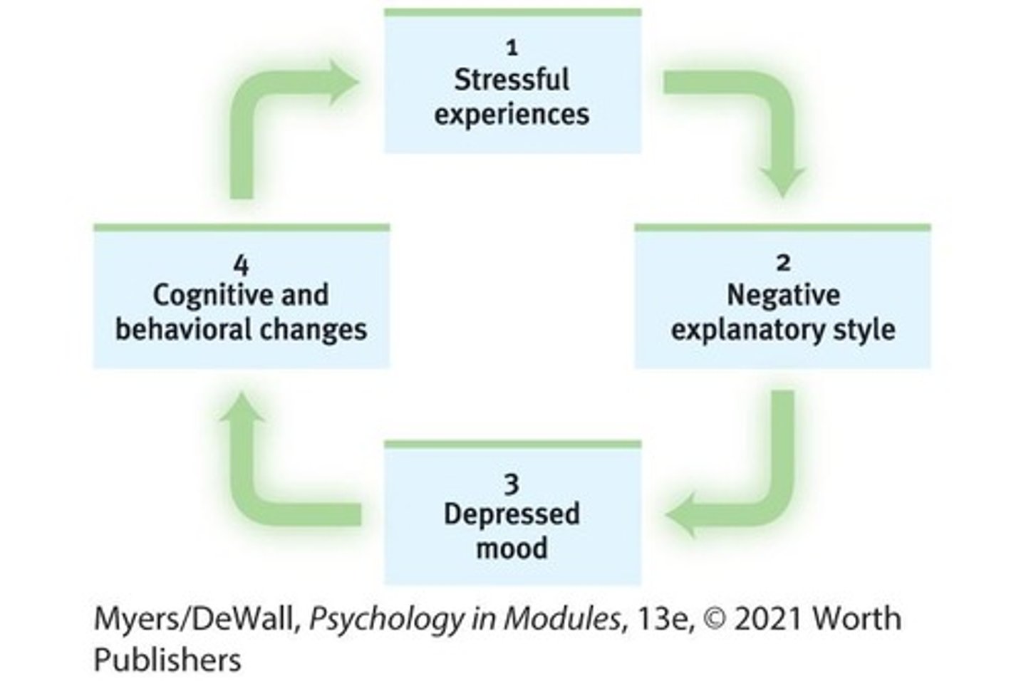 <p>A condition where individuals feel unable to control their situation, leading to passive behavior.</p>