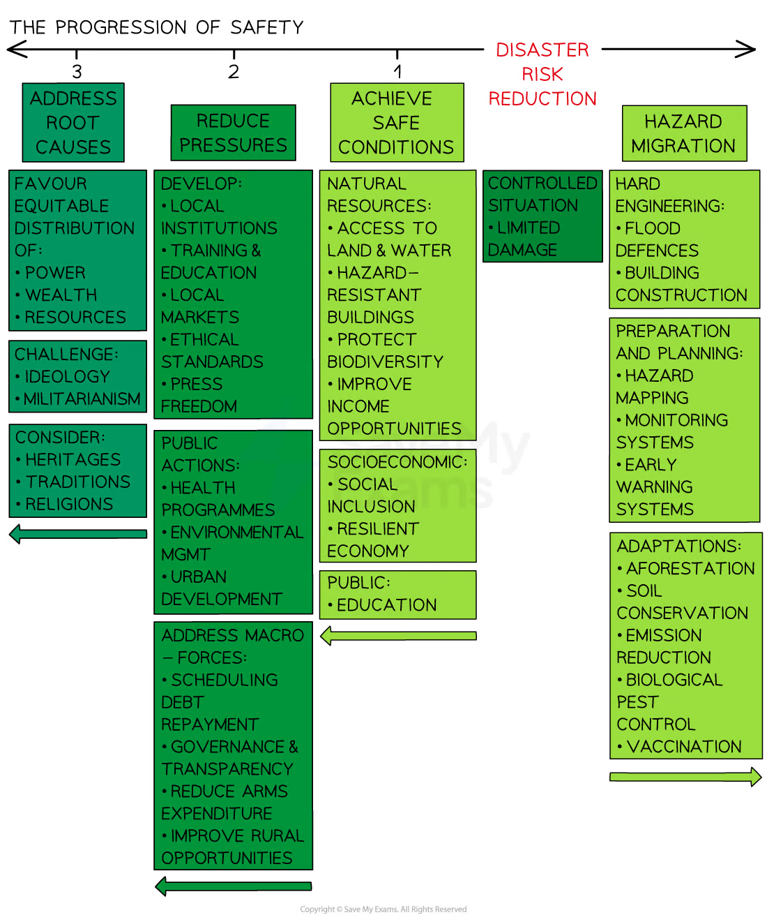 <p>Demonstrates how vulnerability can be reduced and resilience increased by addressing 4 things:</p><ul><li><p>Safety</p></li><li><p>Reducing the pressures</p></li><li><p>Addressing root causes</p></li><li><p>Hazard mitigation</p></li></ul><p></p>