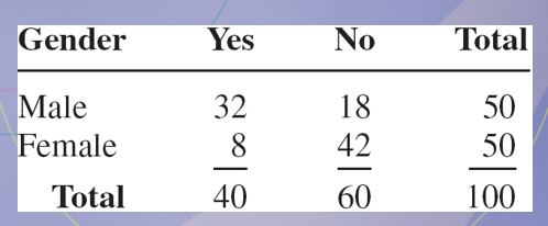 <p><span>A recent survey asked 100 people if they thought women in the armed forces should be permitted to participate in combat. The results of the survey are shown. </span>Find the probability that the respondent answered yes (Y), given that the respondent was a female (F).</p>